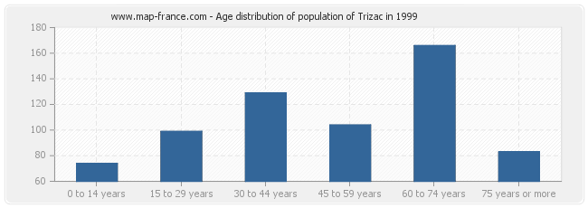 Age distribution of population of Trizac in 1999