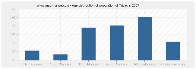 Age distribution of population of Trizac in 2007
