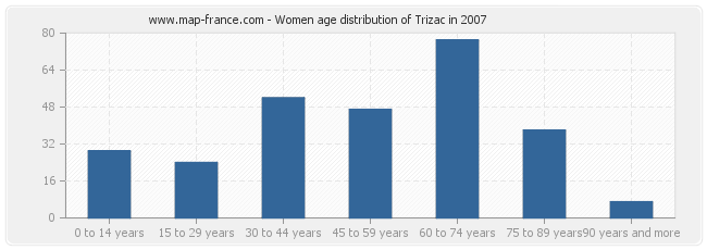 Women age distribution of Trizac in 2007