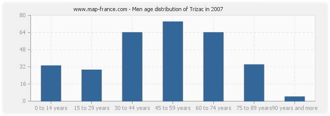 Men age distribution of Trizac in 2007