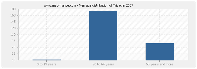 Men age distribution of Trizac in 2007