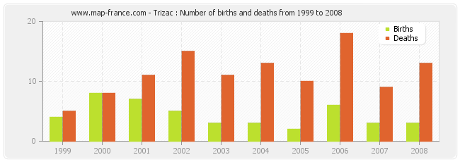 Trizac : Number of births and deaths from 1999 to 2008