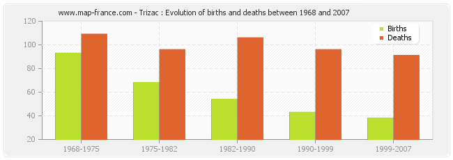 Trizac : Evolution of births and deaths between 1968 and 2007