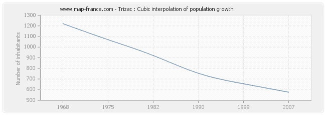 Trizac : Cubic interpolation of population growth