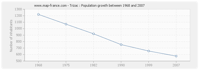 Population Trizac