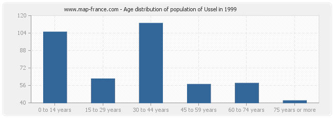 Age distribution of population of Ussel in 1999