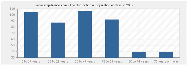 Age distribution of population of Ussel in 2007