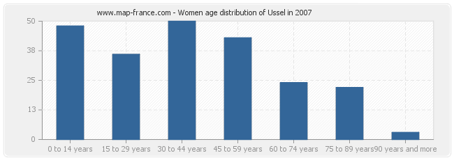 Women age distribution of Ussel in 2007