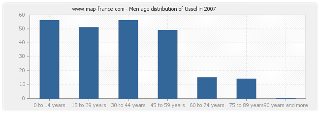 Men age distribution of Ussel in 2007