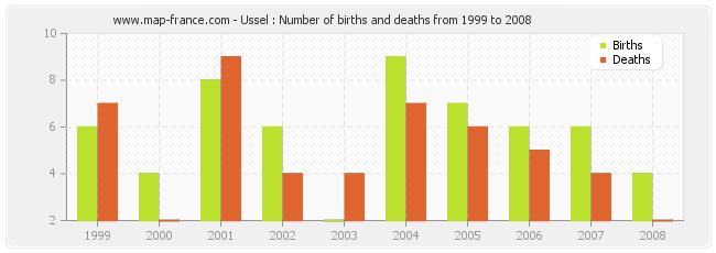 Ussel : Number of births and deaths from 1999 to 2008
