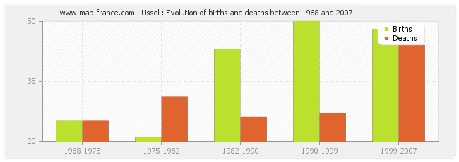 Ussel : Evolution of births and deaths between 1968 and 2007