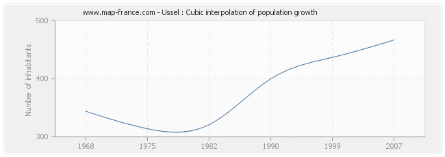 Ussel : Cubic interpolation of population growth