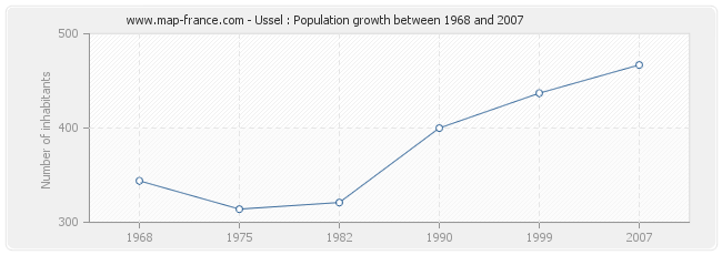 Population Ussel