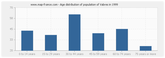 Age distribution of population of Vabres in 1999