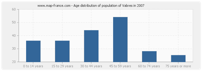 Age distribution of population of Vabres in 2007