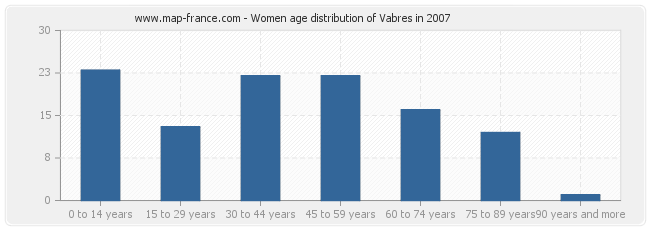 Women age distribution of Vabres in 2007