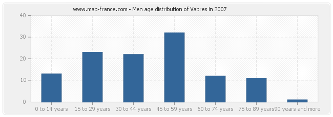 Men age distribution of Vabres in 2007