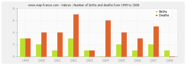 Vabres : Number of births and deaths from 1999 to 2008