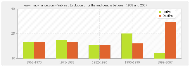 Vabres : Evolution of births and deaths between 1968 and 2007