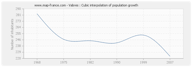 Vabres : Cubic interpolation of population growth