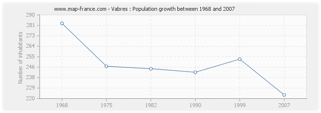 Population Vabres