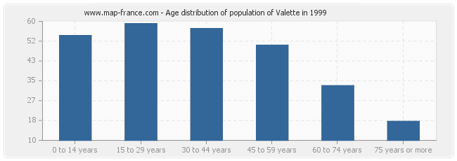 Age distribution of population of Valette in 1999