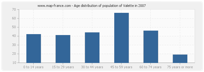 Age distribution of population of Valette in 2007