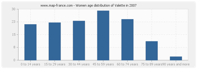Women age distribution of Valette in 2007