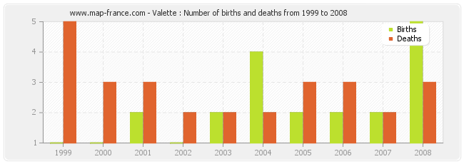 Valette : Number of births and deaths from 1999 to 2008
