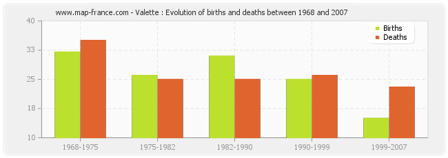 Valette : Evolution of births and deaths between 1968 and 2007