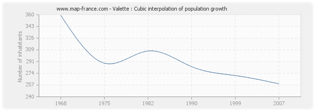 Valette : Cubic interpolation of population growth
