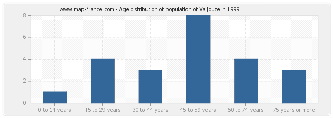 Age distribution of population of Valjouze in 1999