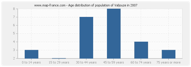 Age distribution of population of Valjouze in 2007