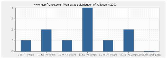 Women age distribution of Valjouze in 2007