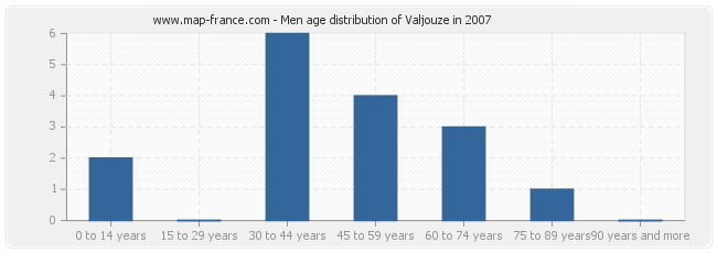 Men age distribution of Valjouze in 2007