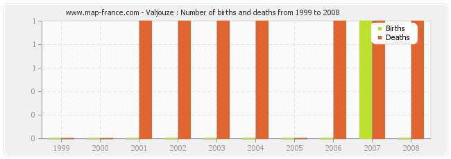 Valjouze : Number of births and deaths from 1999 to 2008