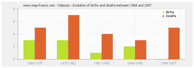 Valjouze : Evolution of births and deaths between 1968 and 2007