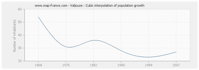 Valjouze : Cubic interpolation of population growth