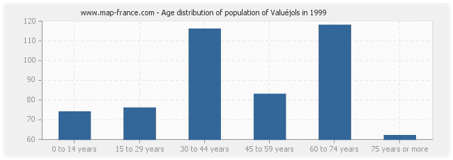 Age distribution of population of Valuéjols in 1999