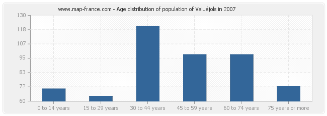 Age distribution of population of Valuéjols in 2007