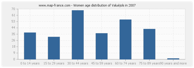 Women age distribution of Valuéjols in 2007
