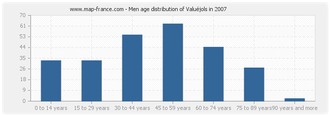 Men age distribution of Valuéjols in 2007