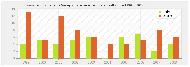 Valuéjols : Number of births and deaths from 1999 to 2008