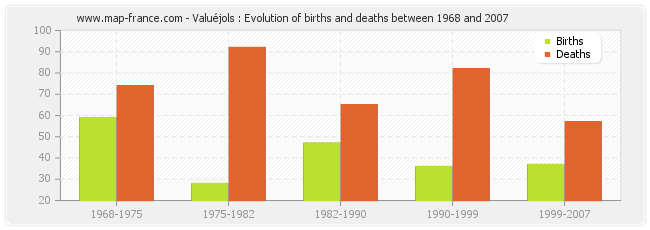 Valuéjols : Evolution of births and deaths between 1968 and 2007