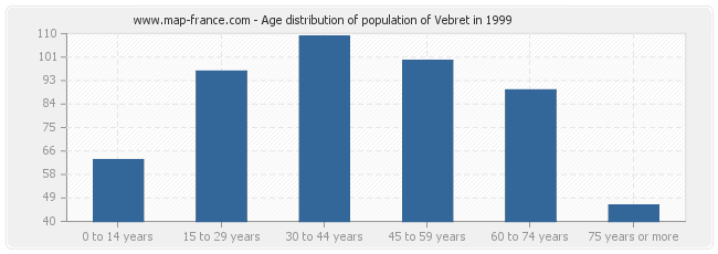 Age distribution of population of Vebret in 1999
