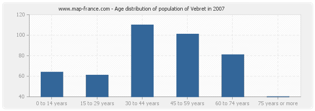 Age distribution of population of Vebret in 2007