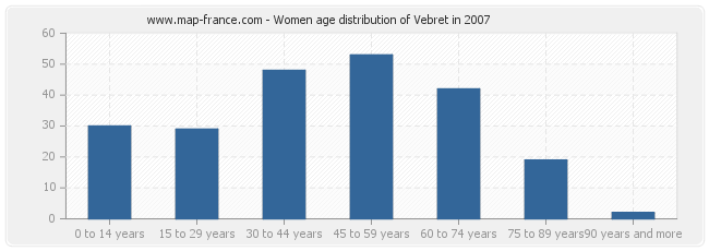 Women age distribution of Vebret in 2007