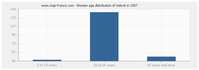 Women age distribution of Vebret in 2007