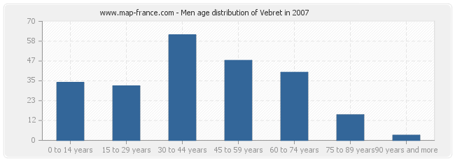 Men age distribution of Vebret in 2007