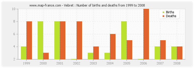 Vebret : Number of births and deaths from 1999 to 2008